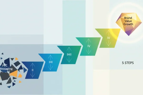 PPC Messaging: 5 Steps to Brand Value Growth in 2026